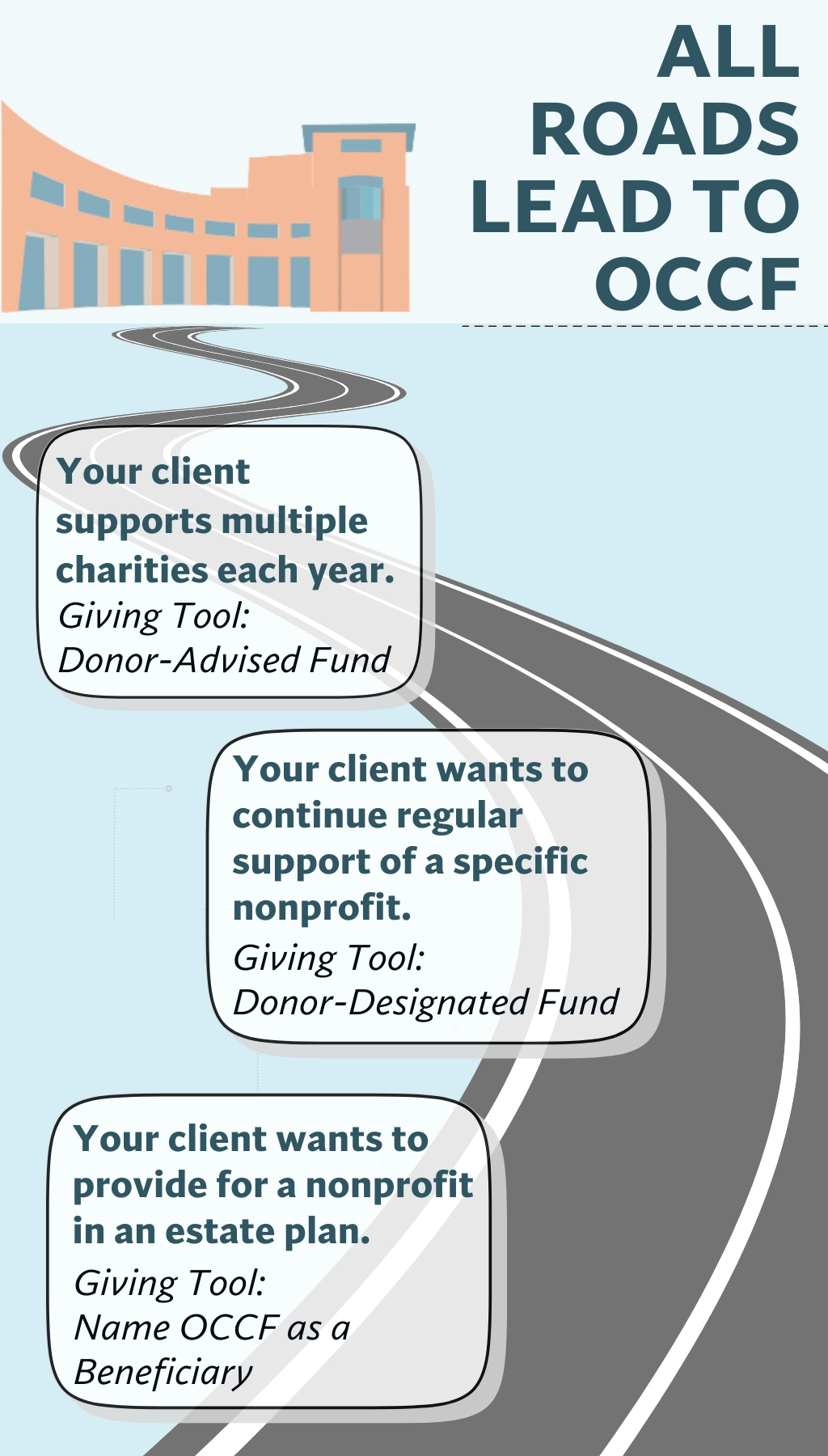 OCCF Giving Roadmap Infographic describing different scenarios and their appropriate giving tools.